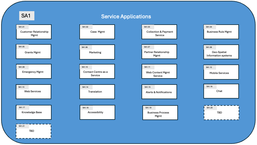 Service Applications key capabilities diagram